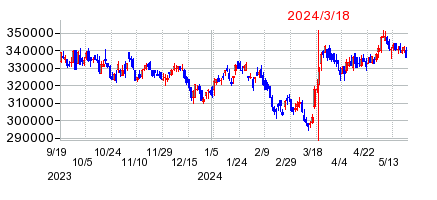 2024年3月18日 14:49前後のの株価チャート